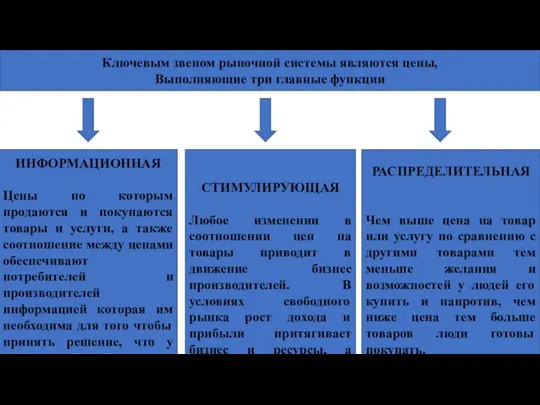 Ключевым звеном рыночной системы являются цены, Выполняющие три главные функции ИНФОРМАЦИОННАЯ Цены