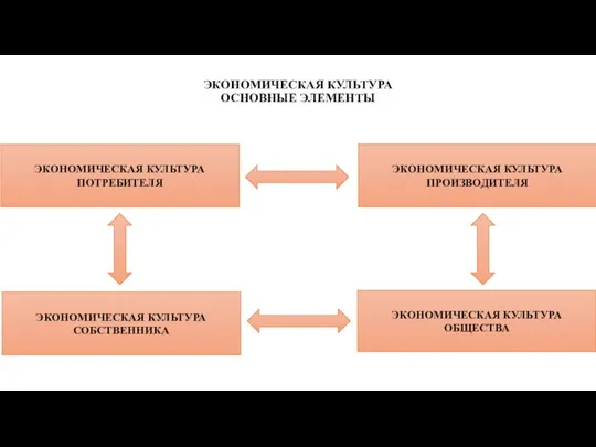 ЭКОНОМИЧЕСКАЯ КУЛЬТУРА ОСНОВНЫЕ ЭЛЕМЕНТЫ ЭКОНОМИЧЕСКАЯ КУЛЬТУРА ПОТРЕБИТЕЛЯ ЭКОНОМИЧЕСКАЯ КУЛЬТУРА ПРОИЗВОДИТЕЛЯ ЭКОНОМИЧЕСКАЯ КУЛЬТУРА СОБСТВЕННИКА ЭКОНОМИЧЕСКАЯ КУЛЬТУРА ОБЩЕСТВА