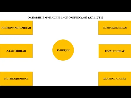 ОСНОВНЫЕ ФУНКЦИИ ЭКОНОМИЧЕСКОЙ КУЛЬТУРЫ ФУНКЦИИ ИНФОРМАЦИОННАЯ МОТИВАЦИОННАЯ АДАПТИВНАЯ ПОЗНАВАТЕЛЬНАЯ НОРМАТИВНАЯ ЦЕЛЕПОЛАГАНИЯ