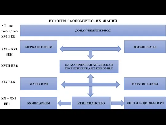 ИСТОРИЯ ЭКОНОМИЧЕСКИХ ЗНАНИЙ I – ое тыс. до н/э XVI ВЕК XVI