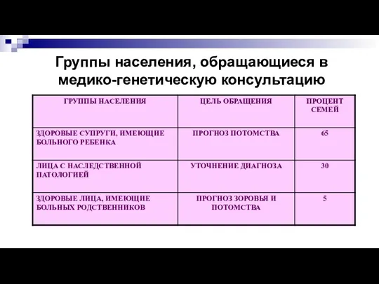 Группы населения, обращающиеся в медико-генетическую консультацию