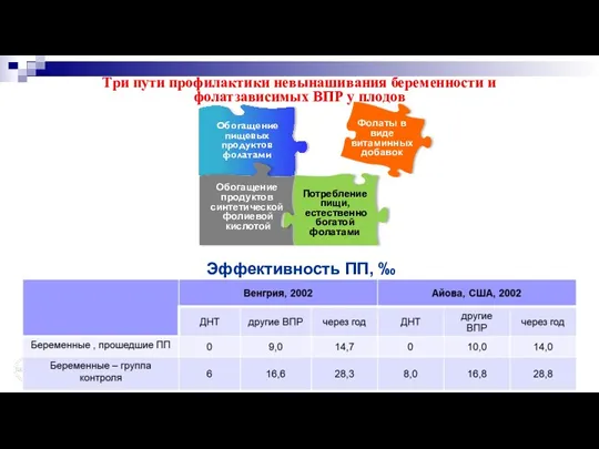 Обогащение пищевых продуктов фолатами Пищевые добавки с фолатами Обогащение продуктов синтетической фолиевой