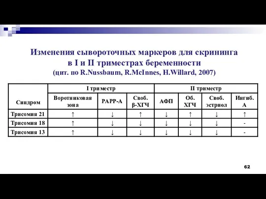 Изменения сывороточных маркеров для скрининга в I и II триместрах беременности (цит.