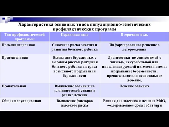 Характеристика основных типов популяционно-генетических профилактических программ