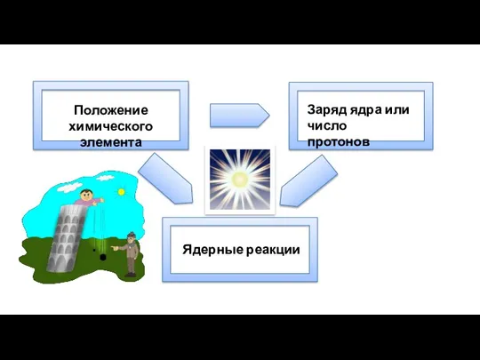 Положение химического элемента Заряд ядра или число протонов Ядерные реакции