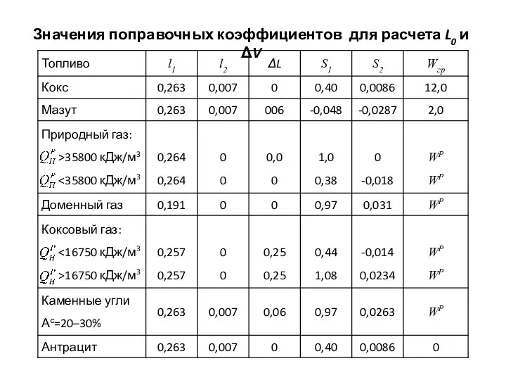 Значения поправочных коэффициентов для расчета L0 и ΔV