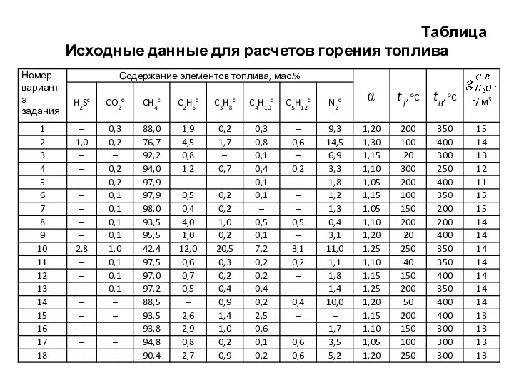 Таблица Исходные данные для расчетов горения топлива