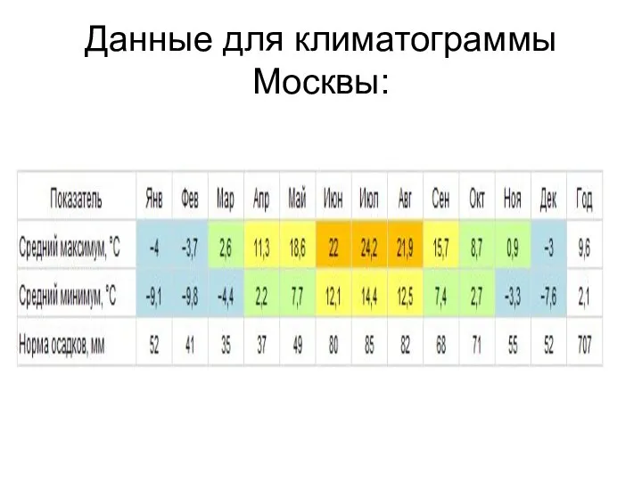 Данные для климатограммы Москвы: