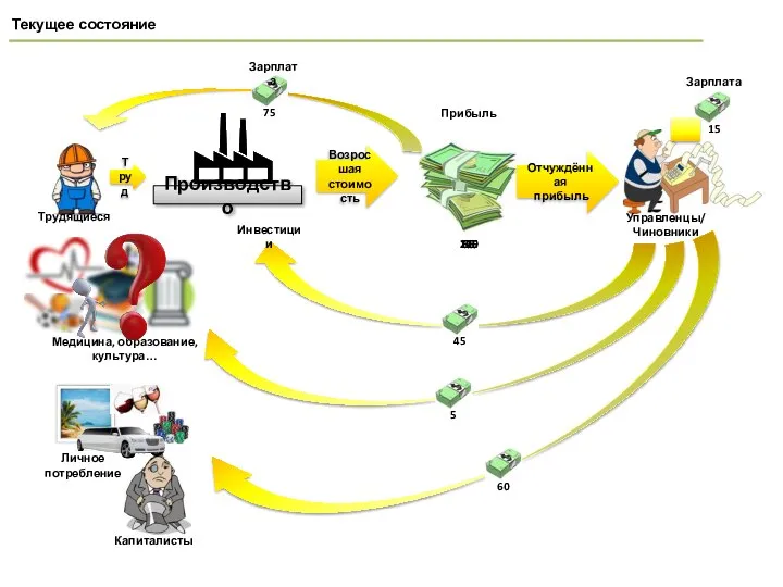 110 125 Текущее состояние Производство Труд Возросшая стоимость 200 Прибыль Зарплата 75