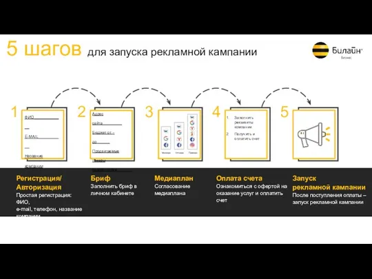 5 шагов для запуска рекламной кампании Регистрация/ Авторизация Простая регистрация: ФИО, e-mail,