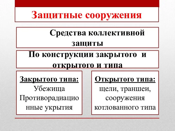 Защитные сооружения Открытого типа: щели, траншеи, сооружения котлованного типа Являются Средства коллективной