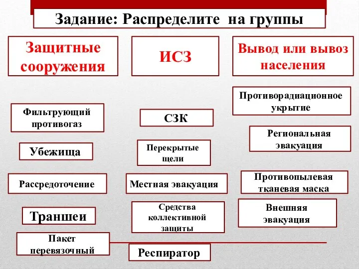 Защитные сооружения Рассредоточение ИСЗ Вывод или вывоз населения Траншеи Внешняя эвакуация СЗК