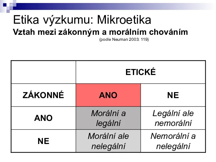 Etika výzkumu: Mikroetika Vztah mezi zákonným a morálním chováním (podle Neuman 2003: 119)