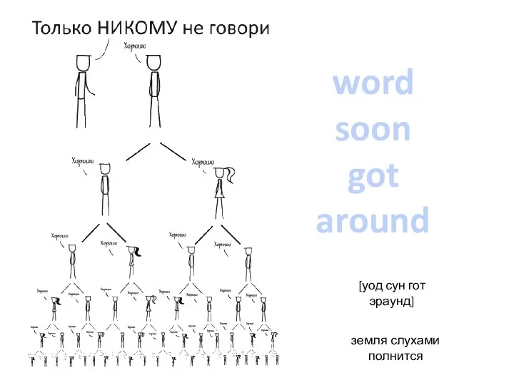 word soon got around [уод сун гот эраунд] земля слухами полнится