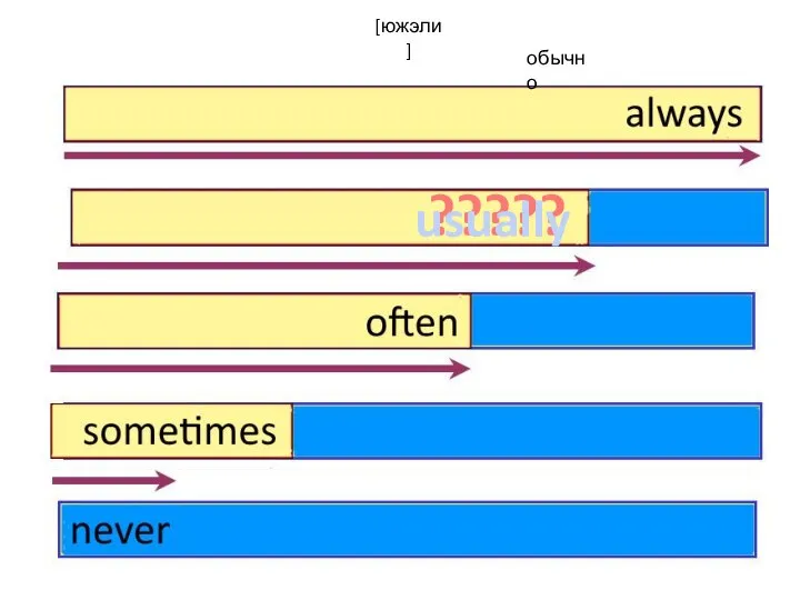 ????? usually [южэли] обычно