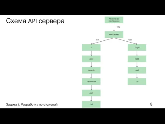 Задача 3. Разработка приложений Схема API сервера