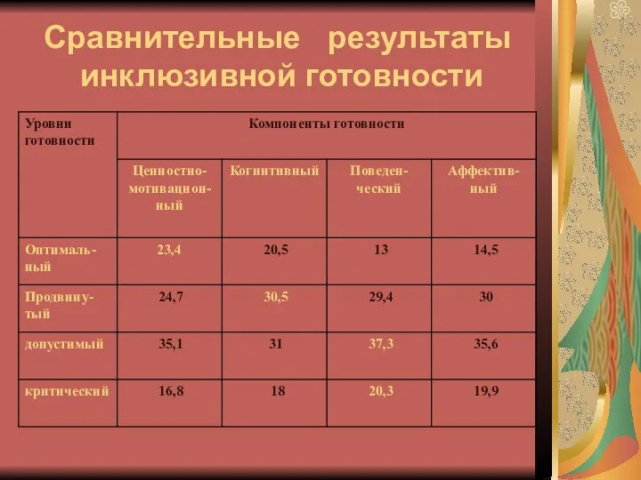 Сравнительные результаты инклюзивной готовности