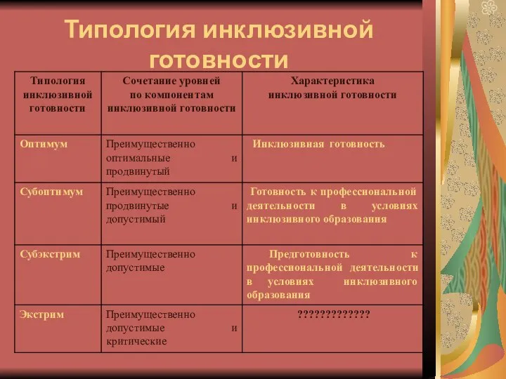 Типология инклюзивной готовности