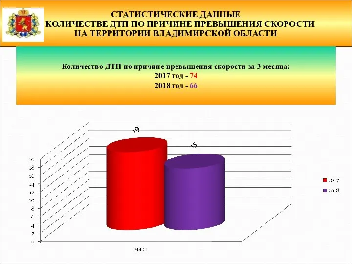 СТАТИСТИЧЕСКИЕ ДАННЫЕ О КОЛИЧЕСТВЕ ДТП ПО ПРИЧИНЕ ПРЕВЫШЕНИЯ СКОРОСТИ НА ТЕРРИТОРИИ ВЛАДИМИРСКОЙ