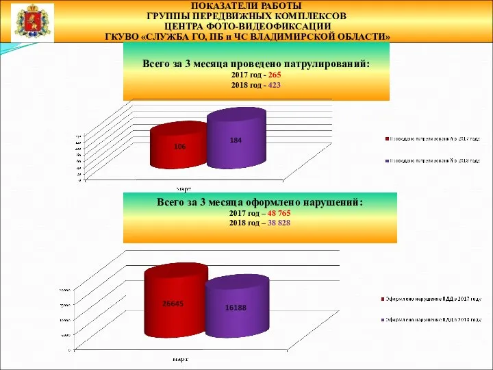 ПОКАЗАТЕЛИ РАБОТЫ ГРУППЫ ПЕРЕДВИЖНЫХ КОМПЛЕКСОВ ЦЕНТРА ФОТО-ВИДЕОФИКСАЦИИ ГКУВО «СЛУЖБА ГО, ПБ и