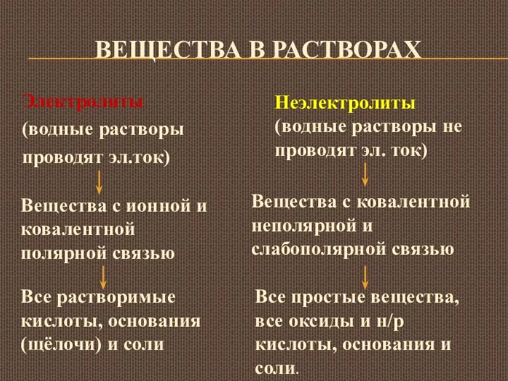 ВЕЩЕСТВА В РАСТВОРАХ Электролиты (водные растворы проводят эл.ток) Неэлектролиты (водные растворы не