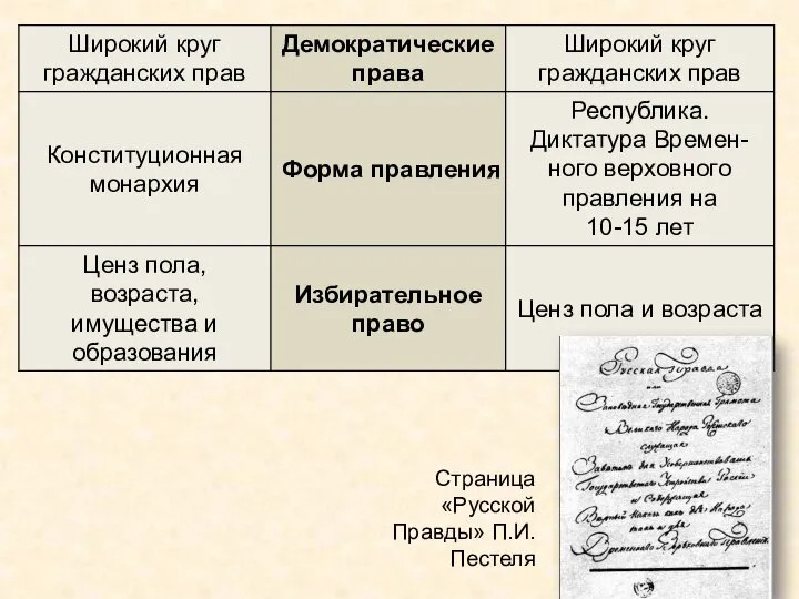 Страница «Русской Правды» П.И.Пестеля