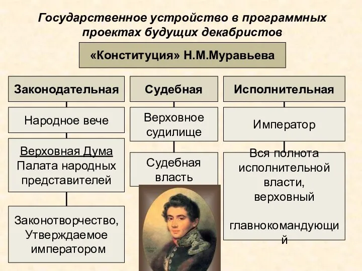 Государственное устройство в программных проектах будущих декабристов «Конституция» Н.М.Муравьева Законодательная Судебная Исполнительная