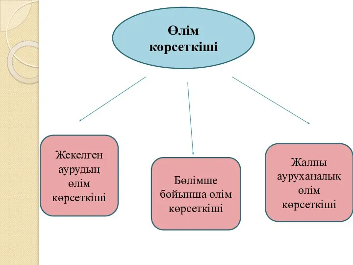 Өлім көрсеткіші Жекелген аурудың өлім көрсеткіші Бөлімше бойынша өлім көрсеткіші Жалпы ауруханалық өлім көрсеткіші