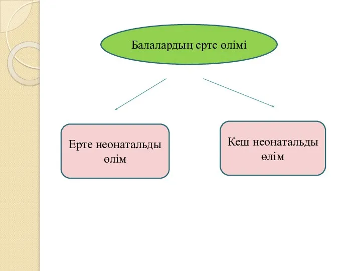 Балалардың ерте өлімі Ерте неонатальды өлім Кеш неонатальды өлім