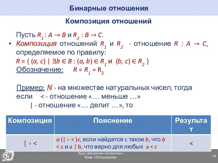 Композиция отношений Пусть R1 : A → B и R2 : B