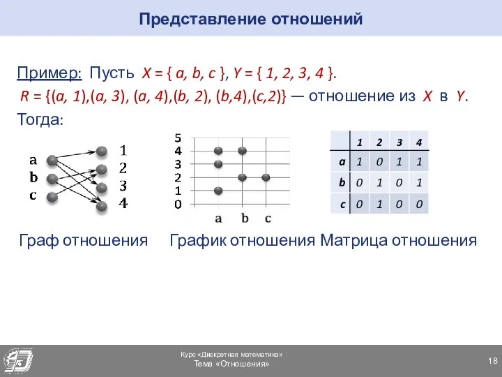 Представление отношений Пример: Пусть X = { a, b, c }, Y