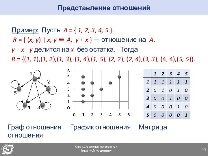 Представление отношений Пример: Пусть A = { 1, 2, 3, 4, 5