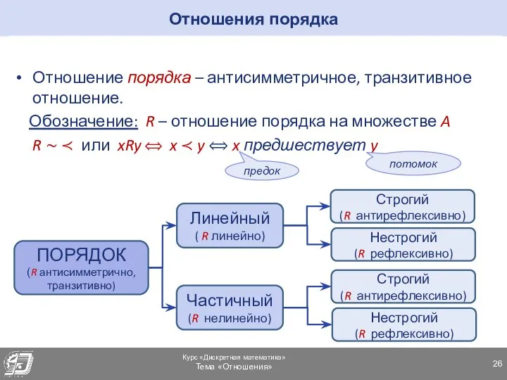 Отношения порядка Отношение порядка – антисимметричное, транзитивное отношение. Обозначение: R – отношение