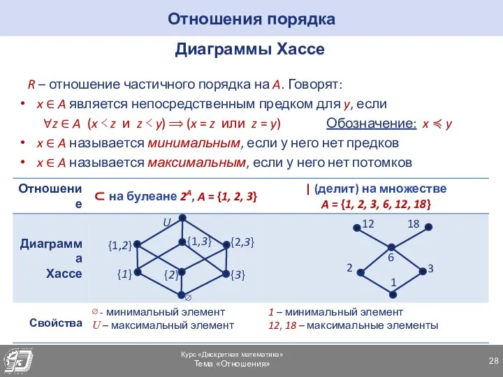 Отношения порядка Диаграммы Хассе R – отношение частичного порядка на A. Говорят: