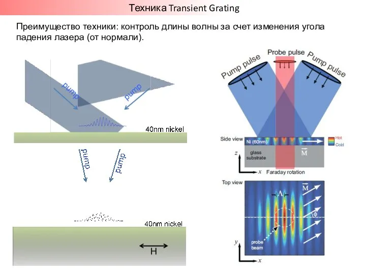 Техника Transient Grating Преимущество техники: контроль длины волны за счет изменения угола падения лазера (от нормали).