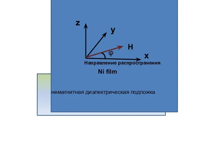 Геометрия задачи Ni film немагнитная диэлектрическая подложка H x y z Направление распространения φ