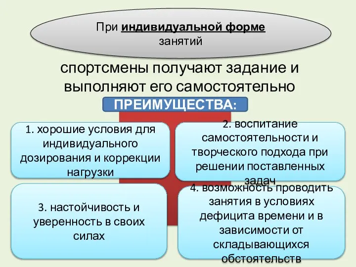 спортсмены получают задание и выполняют его самостоятельно При индивидуальной форме занятий ПРЕИМУЩЕСТВА: