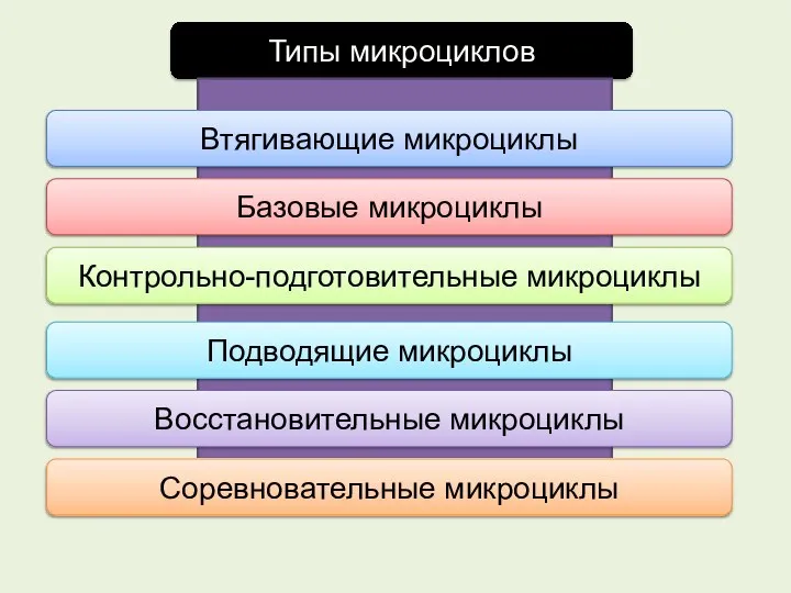 Типы микроциклов Втягивающие микроциклы Базовые микроциклы Контрольно-подготовительные микроциклы Подводящие микроциклы Соревновательные микроциклы Восстановительные микроциклы