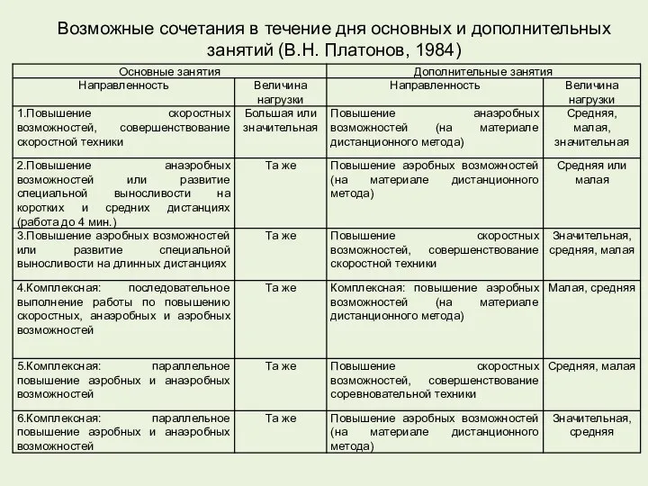 Возможные сочетания в течение дня основных и дополнительных занятий (В.Н. Платонов, 1984)