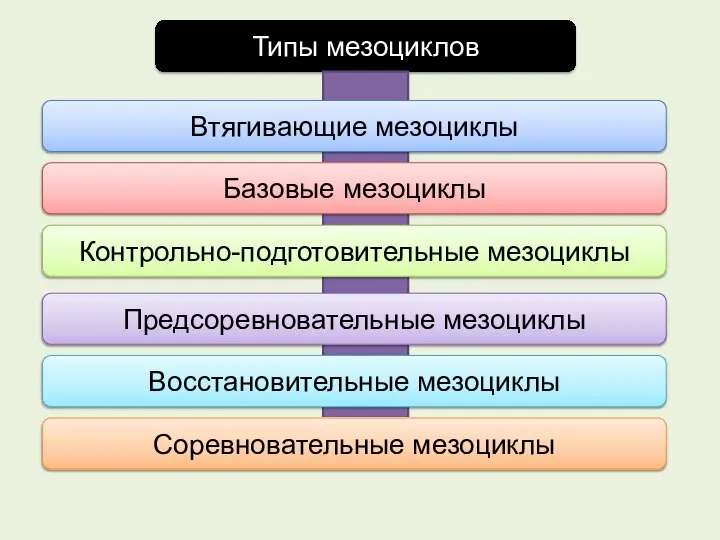 Типы мезоциклов Втягивающие мезоциклы Базовые мезоциклы Контрольно-подготовительные мезоциклы Предсоревновательные мезоциклы Соревновательные мезоциклы Восстановительные мезоциклы