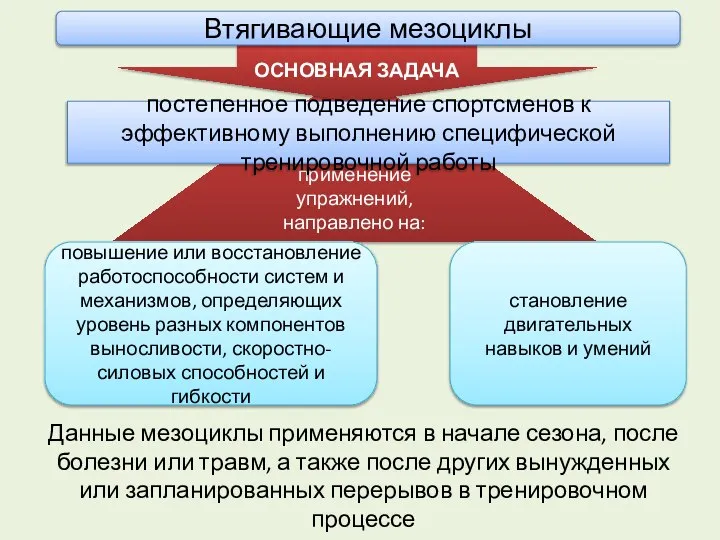 применение упражнений, направлено на: ОСНОВНАЯ ЗАДАЧА Данные мезоциклы применяются в начале сезона,