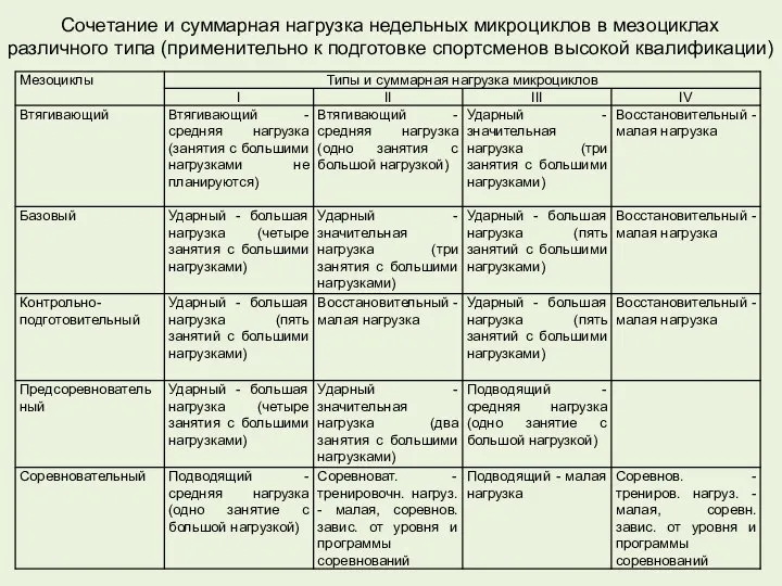 Сочетание и суммарная нагрузка недельных микроциклов в мезоциклах различного типа (применительно к подготовке спортсменов высокой квалификации)