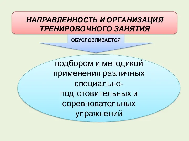 ОБУСЛОВЛИВАЕТСЯ НАПРАВЛЕННОСТЬ И ОРГАНИЗАЦИЯ ТРЕНИРОВОЧНОГО ЗАНЯТИЯ подбором и методикой применения различных специально-подготовительных и соревновательных упражнений