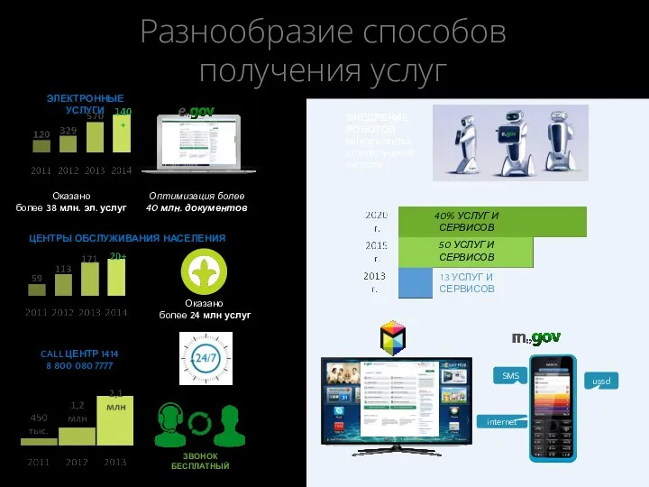 ЦЕНТРЫ ОБСЛУЖИВАНИЯ НАСЕЛЕНИЯ ВНЕДРЕНИЕ РОБОТОВ консультантов для получения госуслуг ЗВОНОК БЕСПЛАТНЫЙ ЭЛЕКТРОННЫЕ