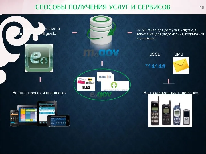 СПОСОБЫ ПОЛУЧЕНИЯ УСЛУГ И СЕРВИСОВ Мобильное приложение и мобильный сайт Egov.kz SMS