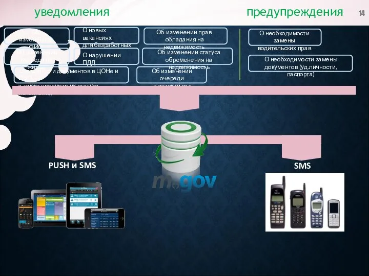 уведомления предупреждения Об изменениях ФИО О нарушении ПДД О новых вакансиях для