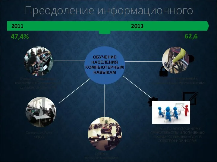 Преодоление информационного разрыва Курсы по повышению компьютерной грамотности для всех регионов РК