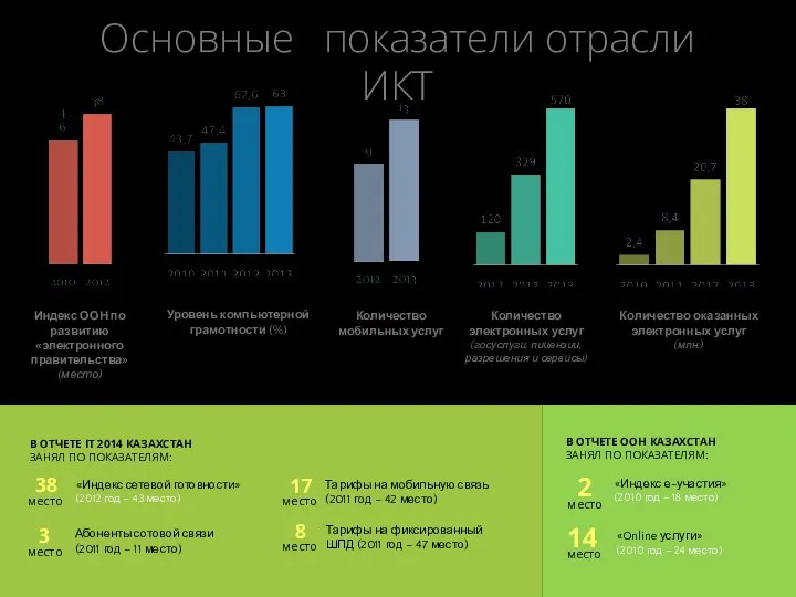 Уровень компьютерной грамотности (%) Количество мобильных услуг Количество электронных услуг (госуслуги, лицензии,