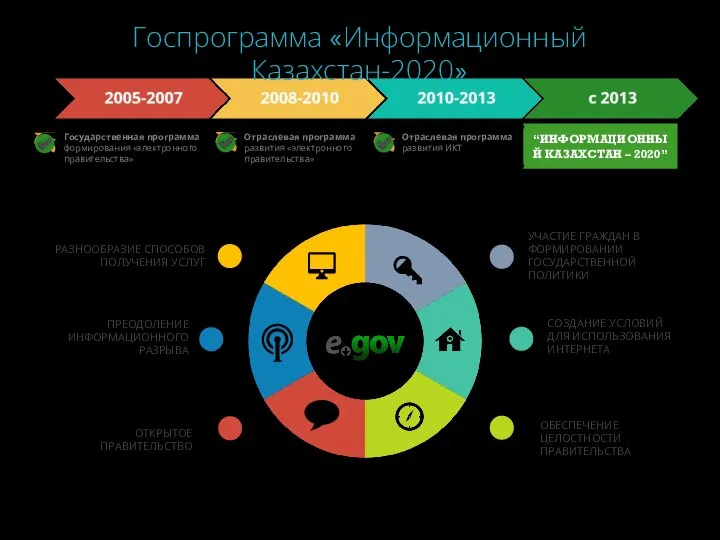 Государственная программа формирования «электронного правительства» Отраслевая программа развития «электронного правительства» Отраслевая программа