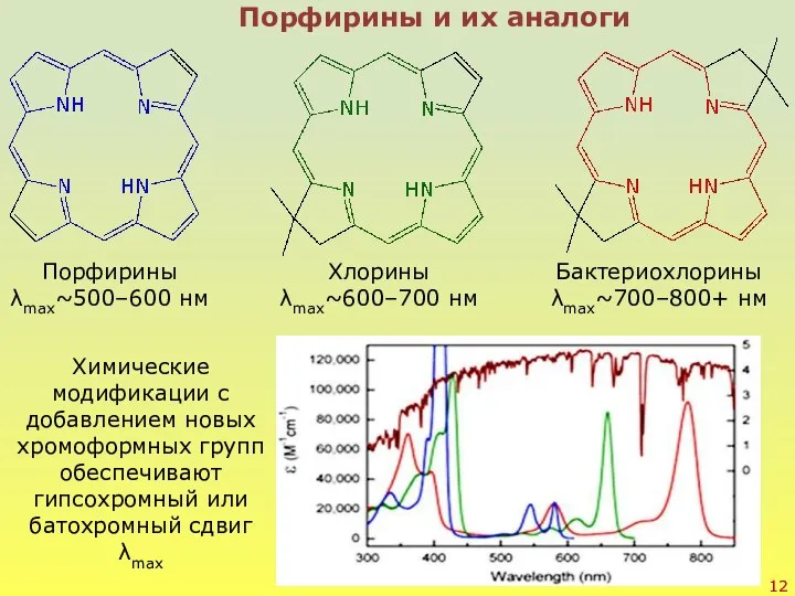 Порфирины и их аналоги Порфирины λmax~500–600 нм Хлорины λmax~600–700 нм Бактериохлорины λmax~700–800+